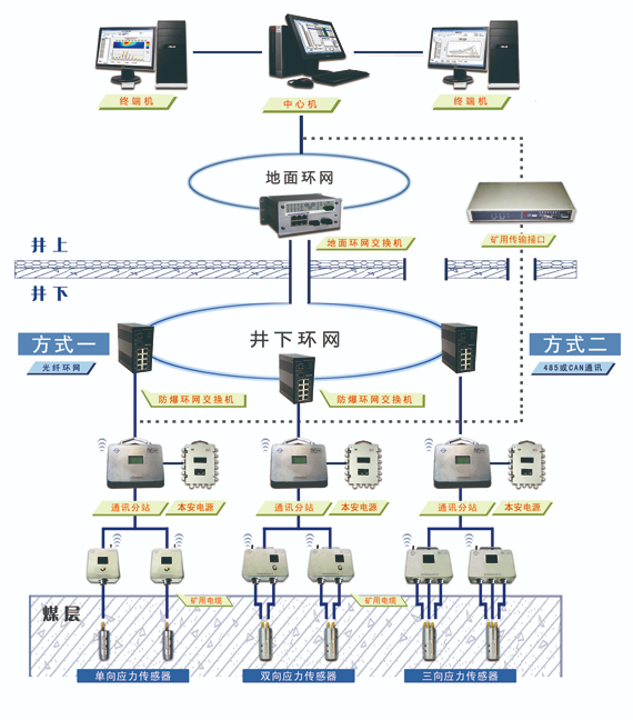 KJ821(A)煤礦用圍巖應(yīng)力監(jiān)測(cè)系統(tǒng)